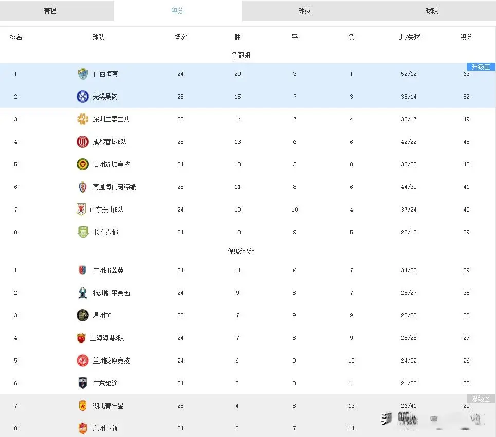 分依旧排名, 中乙第二个, 前期五轮不