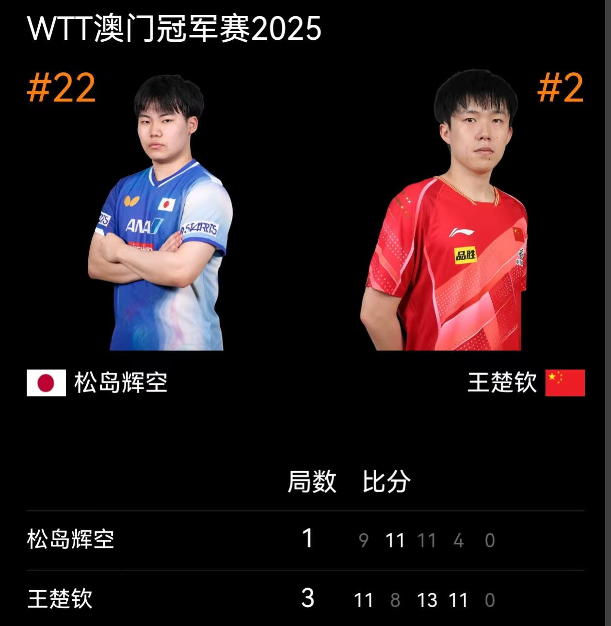 仰天长啸到, 如今他对松, 赛季胜率超 仰天长啸到, 如今他对松, 赛季胜率超